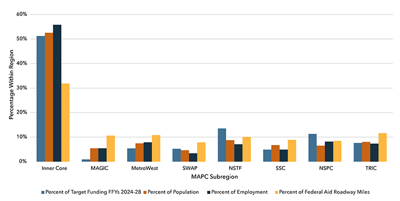 A chart showing the distribution of regional target funding by MAPC subregion across fiscal years 2024-2028. A chart showing the distribution of regional target funding by MAPC subregion across fiscal years 2024-2028.